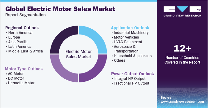 Global Electric Motor Sales Market Report Segmentation