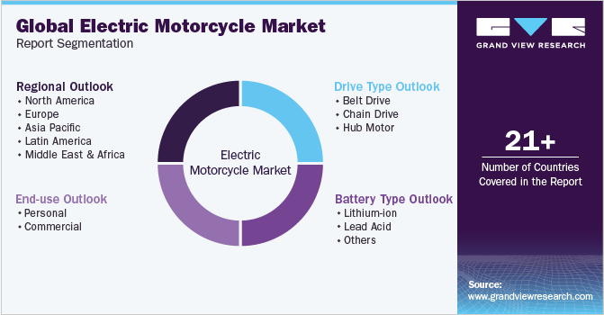 Global Electric Motorcycle Market Report Segmentation