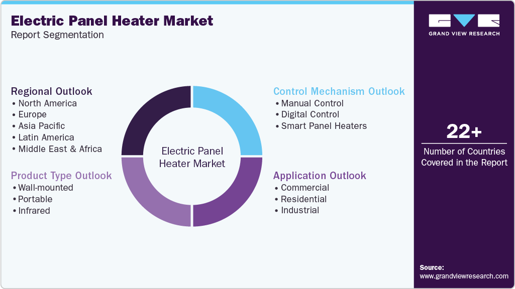 Global Electric Panel Heater Market Report Segmentation Global Electric Panel Heater Market Report Segmentation
