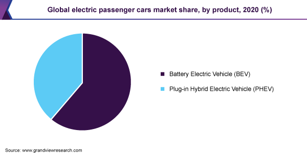 Global electric passenger cars market share, by product, 2020 (%)