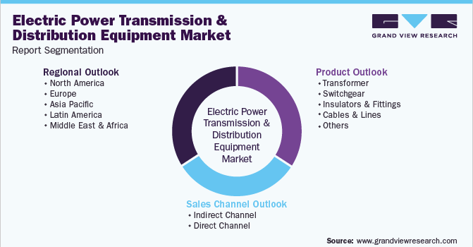Global Electric Power Transmission And Distribution Equipment Market Segmentation