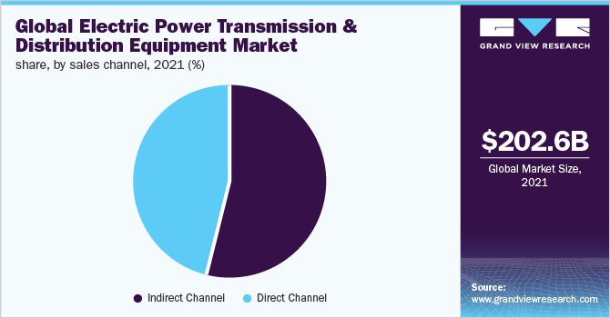Global electric power transmission & distribution equipment market share, by sales channel, 2021 (%)