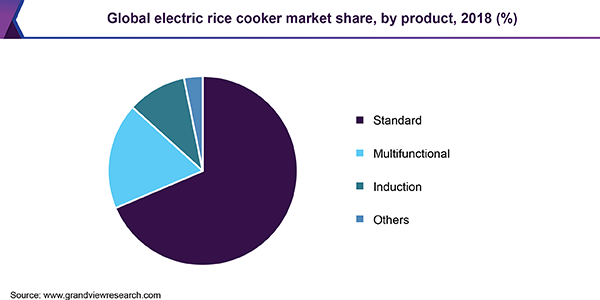 Global electric rice cooker market share, by product, 2018 (%)