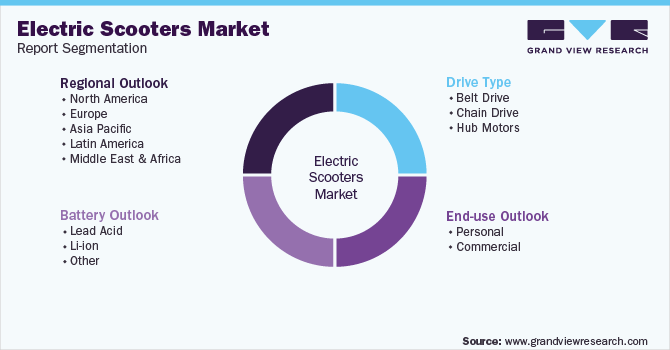 Global Electric Scooters Market Segmentation