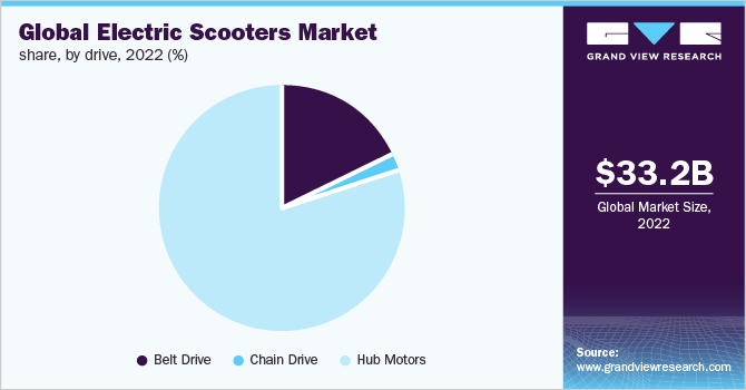 Global electric scooters market share, by drive, 2022 (%)