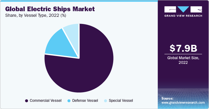 Global Electric Ship  market share and size, 2022