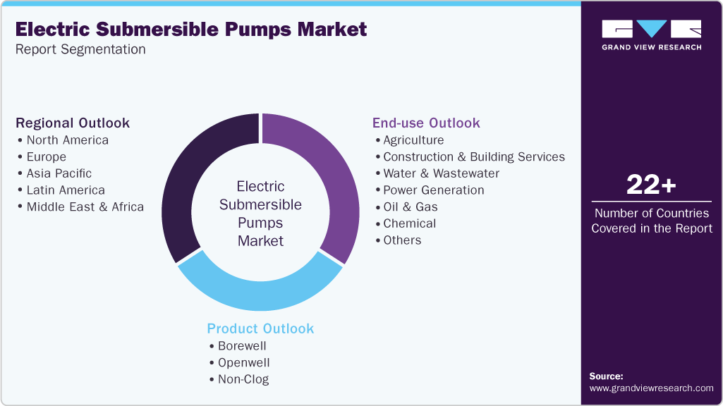 Global Electric Submersible Pumps Market Report Segmentation