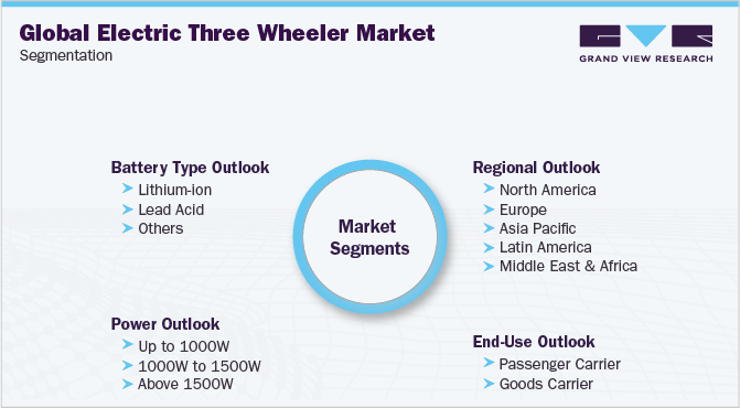 Global Electric Three Wheeler Market Segmentation