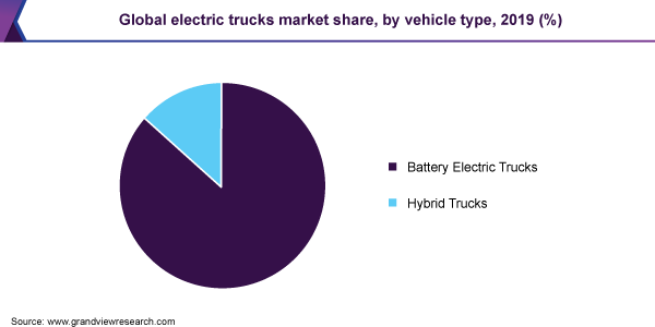 Global electric trucks market share