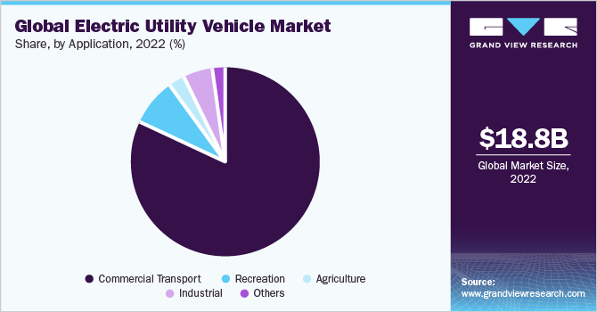 Global Electric Utility Vehicle market share and size, 2022