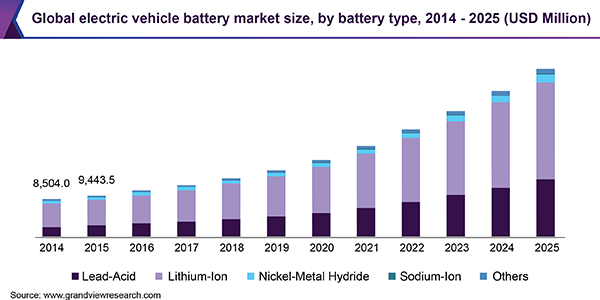 Global electric vehicle battery market size, by battery type, 2014 - 2025 (USD Million)