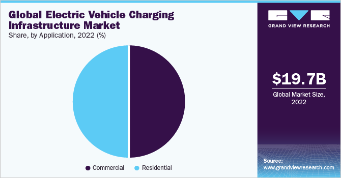 Global electric vehicle charging infrastructure market share, by application, 2021 (%)