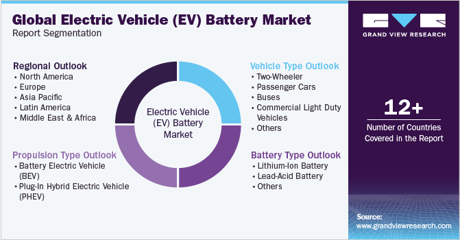 Global Electric Vehicle (EV) Battery Market Report Segmentation