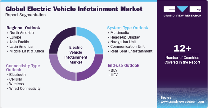 Global Electric Vehicle Infotainment Market Report Segmentation