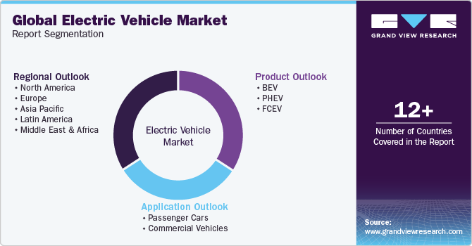 Global electric vehicle Market Report Segmentation