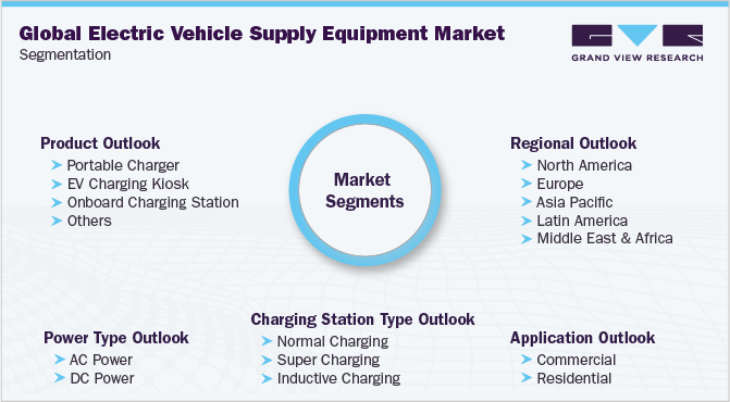Global Electric Vehicle Supply Equipment Market Segmentation