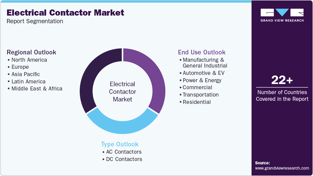 Global Electrical Contactors Market Report Segmentation