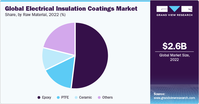 Global electrical insulation coatings market share and size, 2022