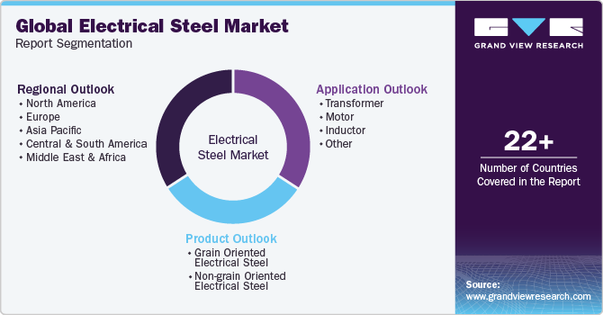 Global Electrical Steel Market Report Segmentation