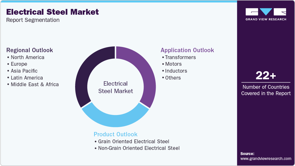 Global Electrical Steel Market Report Segmentation