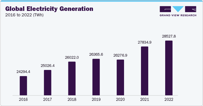 Global Electricity Generation, 2016 to 2022 (TWh)