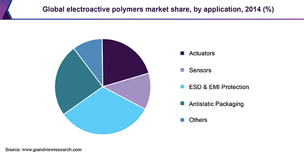 Global electroactive polymers market