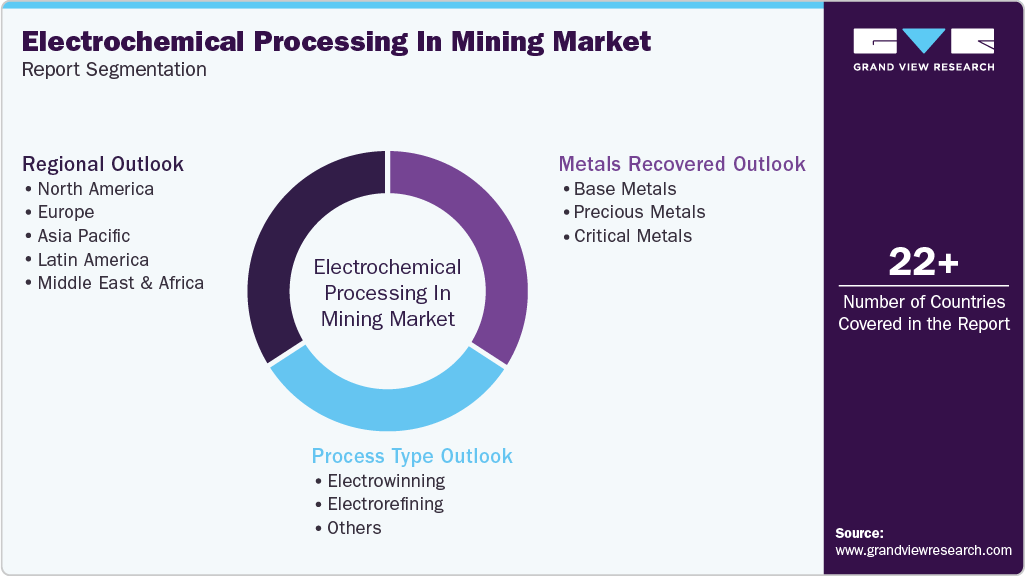 Global Electrochemical Processing In Mining Market Report Segmentation