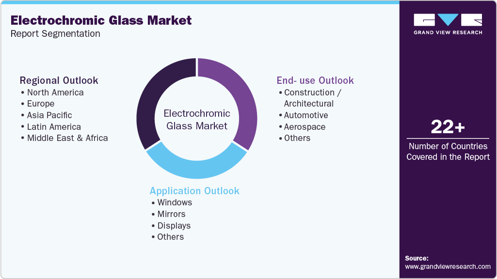 Global Electrochromic Glass Market Report Segmentation Global Electrochromic Glass Market Report Segmentation