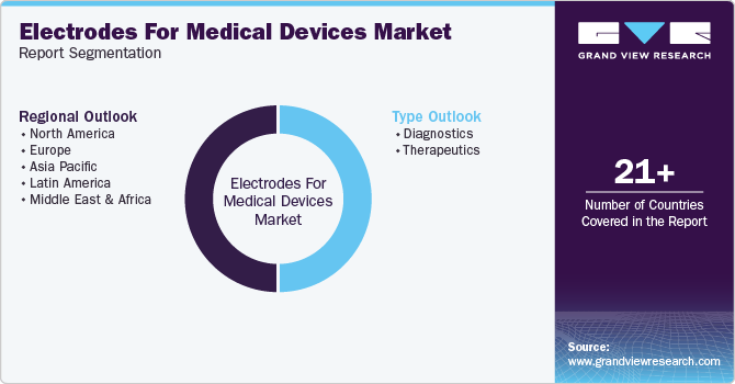 Global Electrodes For Medical Devices Market Report Segmentation