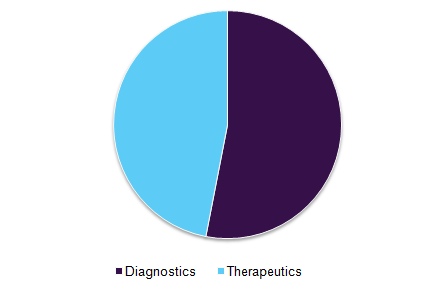 Global Electrodes for medical devices market, by type, 2016 (%)