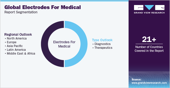 Global Electrodes For Medical Devices Market Report Segmentation