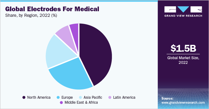Global Electrodes For Medical Devices market share and size, 2022