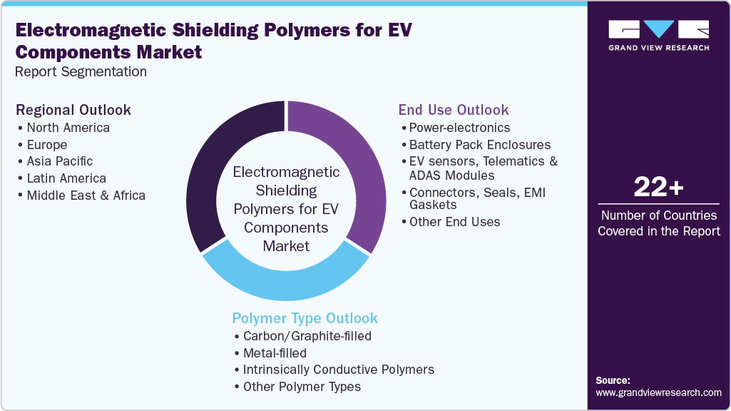Global Electromagnetic Shielding Polymers EV Components Market Report Segmentation Global Electromagnetic Shielding Polymers EV Components Market Report Segmentation