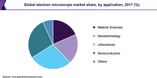 Global electron microscope market share, by application, 2017 (%)