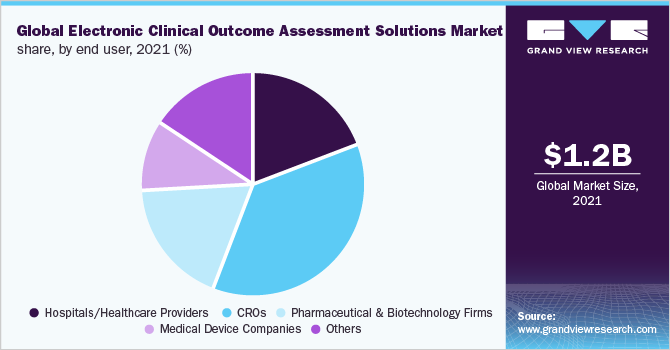 Global electronic clinical outcome assessment solutions market share, by end user, 2021 (%)
