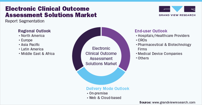 Global Electronic Clinical Outcome Assessment Solutions Market Segmentation