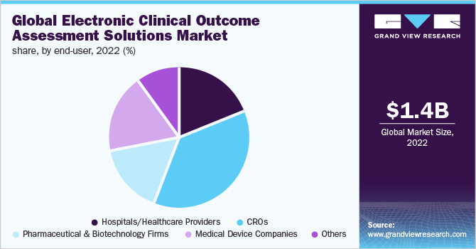 Global electronic clinical outcome assessment solutions market share, by end-user, 2022 (%)