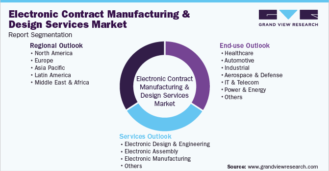 Global Electronic Contract Manufacturing And Design Services Market Segmentation