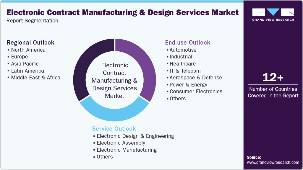 Global Electronic Contract Manufacturing & Design Services Market Report Segmentation