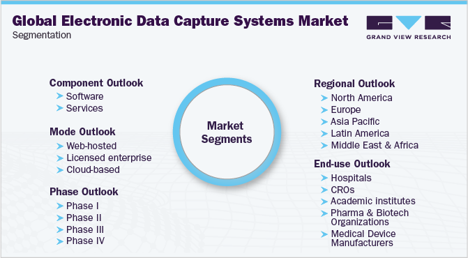 Global Electronic Data Capture Systems Market Segmentation