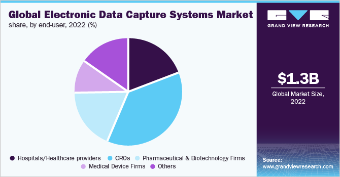 Global electronic data capture systems market, by end-user, 2022 (%)