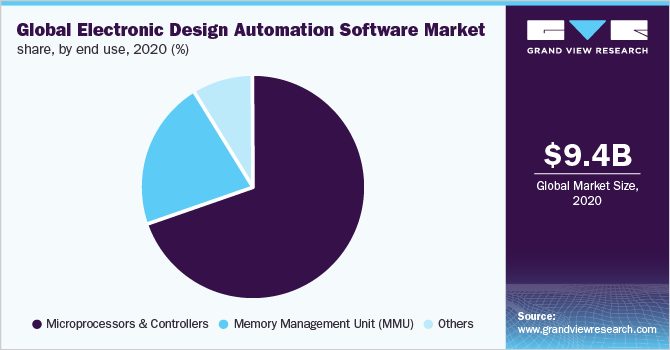 Global Electronic Design Automation (EDA) software market share, by end use, 2018 (%)