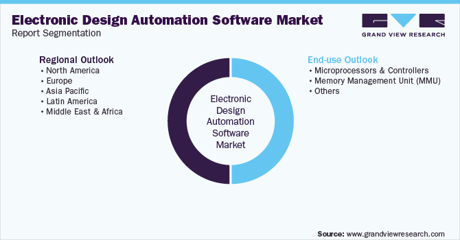 Global Electronic Design Automation Software Market Segmentation