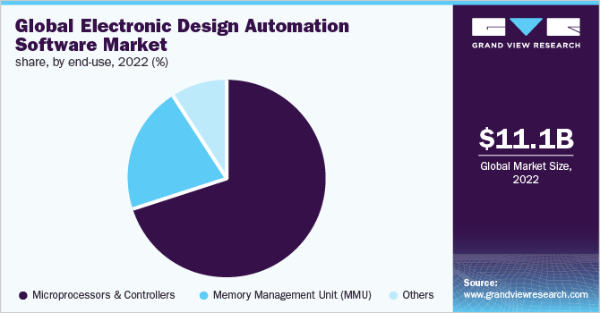 Global Electronic Design Automation software market share, by end-use, 2022 (%)