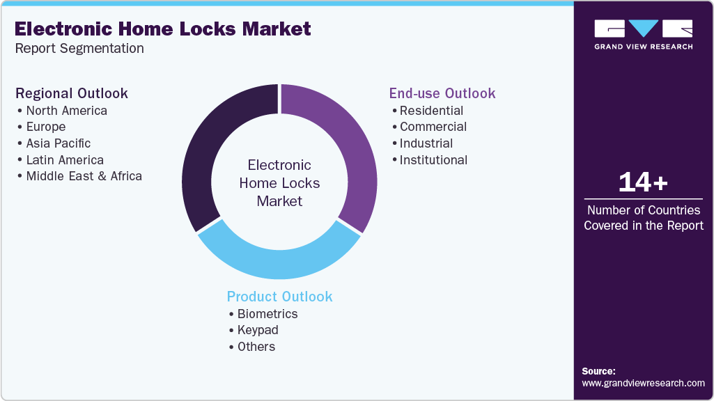 Global Electronic Home Locks Market Report Segmentation