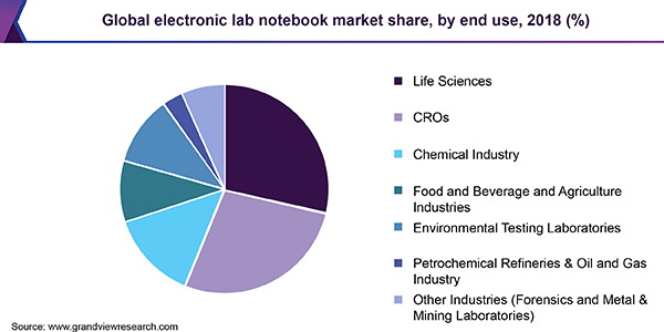 Electronic Lab Notebook (ELN) Market share