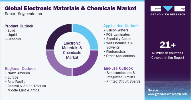 Global Electronic Materials And Chemicals Market Report Segmentation