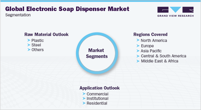 Global Electronic Soap Dispenser Market Segmentation