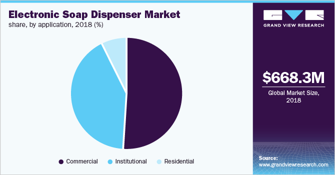 Electronic Soap Dispenser Market share, by application