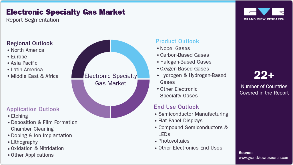 Global Electronic Specialty Gas Market Report Segmentation